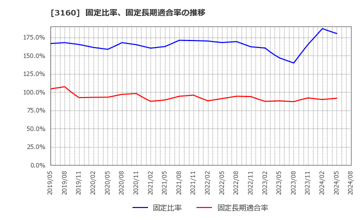 3160 (株)大光: 固定比率、固定長期適合率の推移