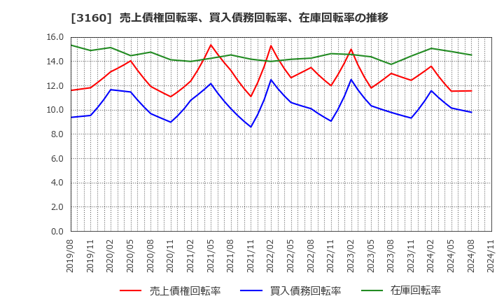 3160 (株)大光: 売上債権回転率、買入債務回転率、在庫回転率の推移