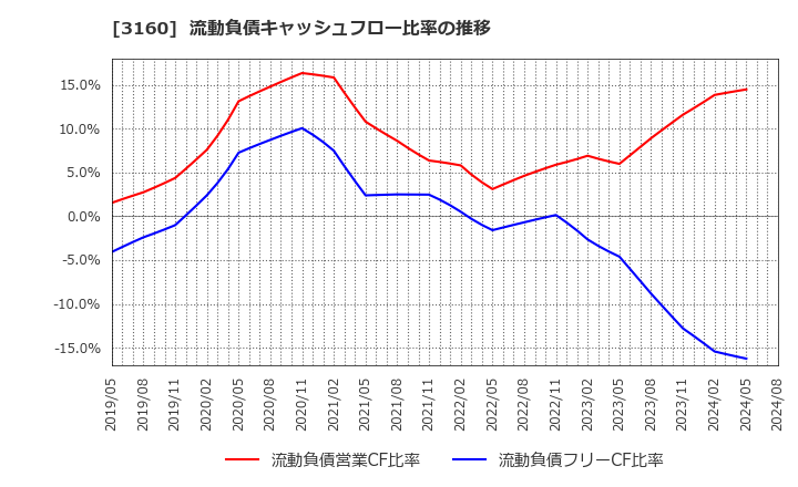 3160 (株)大光: 流動負債キャッシュフロー比率の推移
