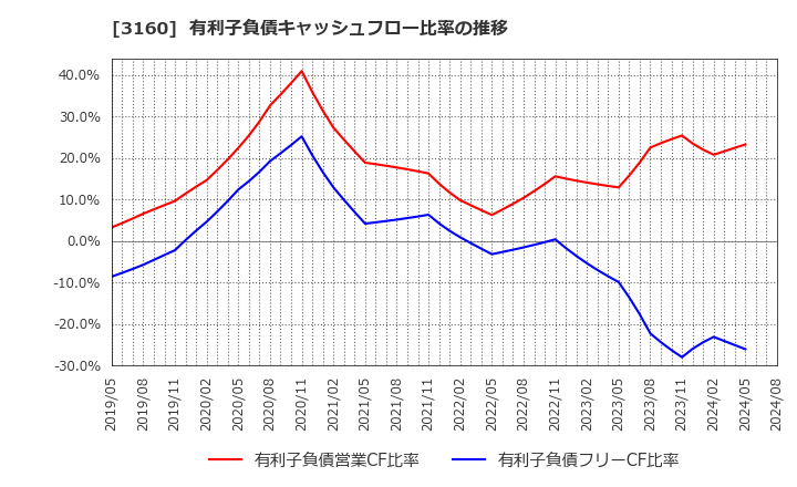 3160 (株)大光: 有利子負債キャッシュフロー比率の推移