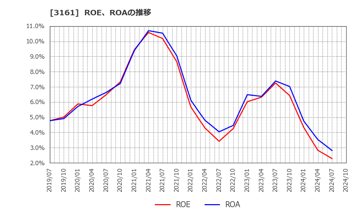 3161 アゼアス(株): ROE、ROAの推移