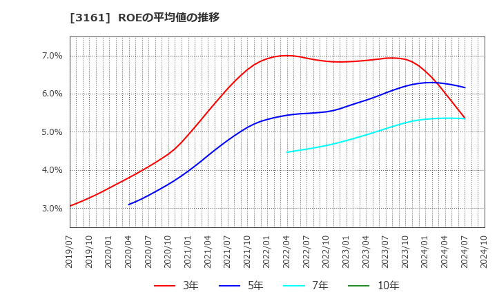 3161 アゼアス(株): ROEの平均値の推移