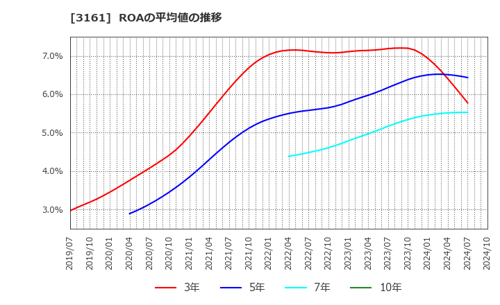 3161 アゼアス(株): ROAの平均値の推移