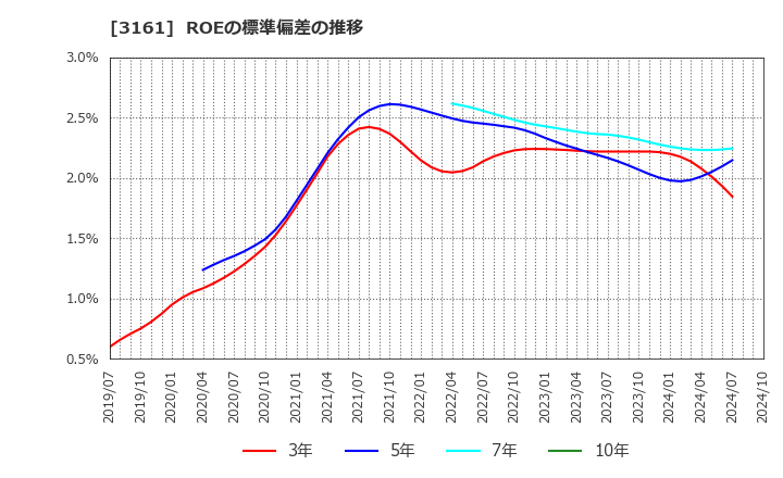 3161 アゼアス(株): ROEの標準偏差の推移