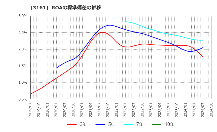 3161 アゼアス(株): ROAの標準偏差の推移