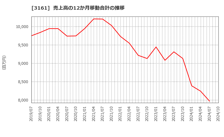 3161 アゼアス(株): 売上高の12か月移動合計の推移