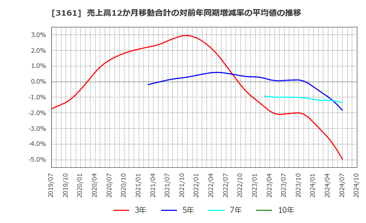 3161 アゼアス(株): 売上高12か月移動合計の対前年同期増減率の平均値の推移