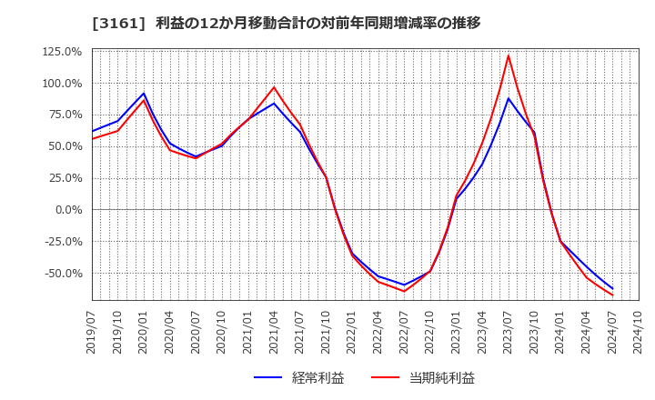 3161 アゼアス(株): 利益の12か月移動合計の対前年同期増減率の推移