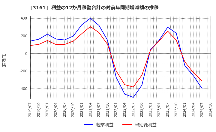 3161 アゼアス(株): 利益の12か月移動合計の対前年同期増減額の推移