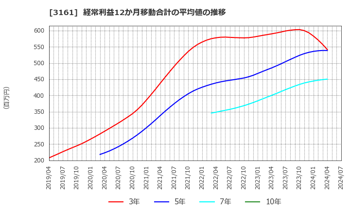 3161 アゼアス(株): 経常利益12か月移動合計の平均値の推移