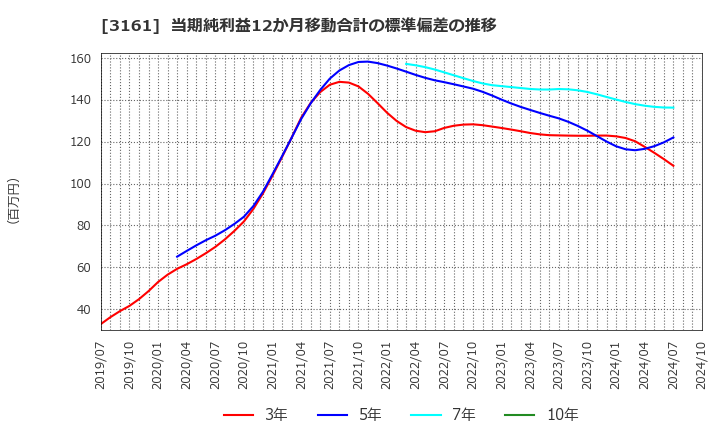 3161 アゼアス(株): 当期純利益12か月移動合計の標準偏差の推移