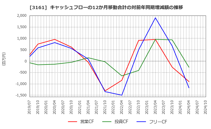 3161 アゼアス(株): キャッシュフローの12か月移動合計の対前年同期増減額の推移