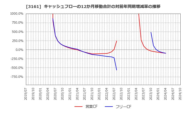 3161 アゼアス(株): キャッシュフローの12か月移動合計の対前年同期増減率の推移