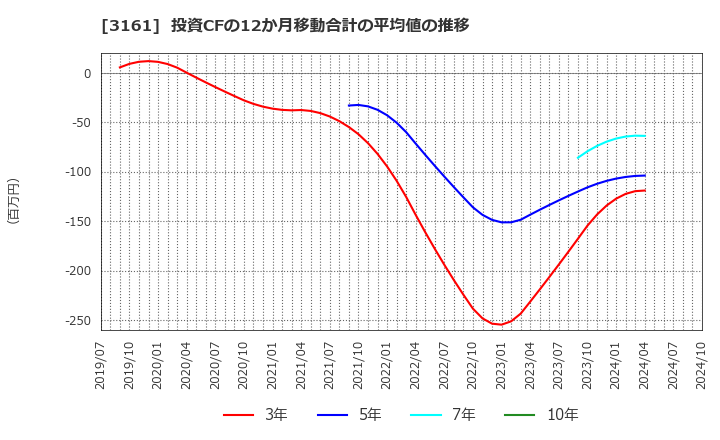 3161 アゼアス(株): 投資CFの12か月移動合計の平均値の推移