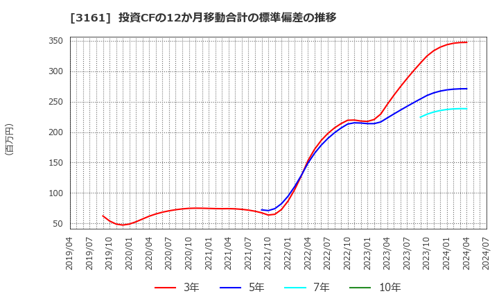 3161 アゼアス(株): 投資CFの12か月移動合計の標準偏差の推移