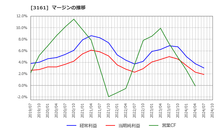 3161 アゼアス(株): マージンの推移
