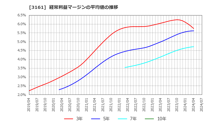 3161 アゼアス(株): 経常利益マージンの平均値の推移