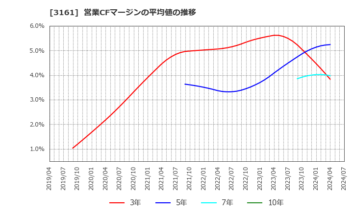 3161 アゼアス(株): 営業CFマージンの平均値の推移