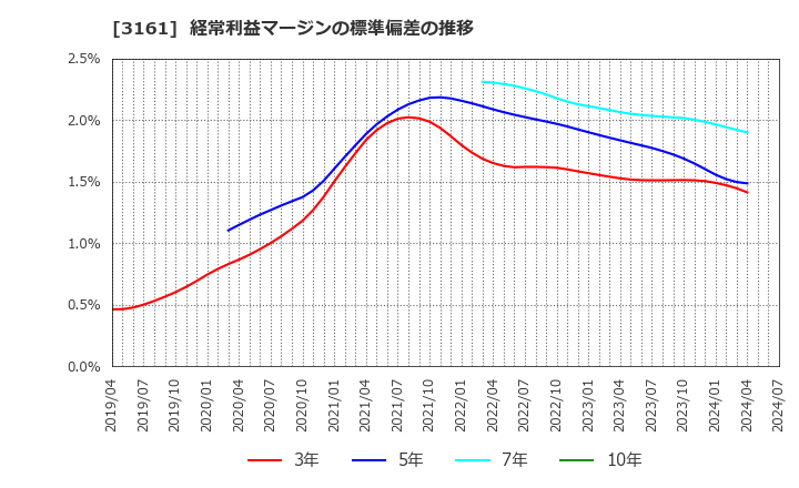 3161 アゼアス(株): 経常利益マージンの標準偏差の推移