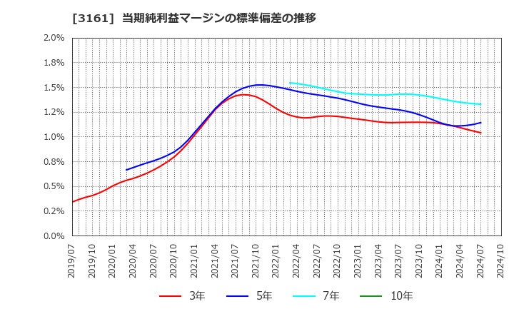 3161 アゼアス(株): 当期純利益マージンの標準偏差の推移