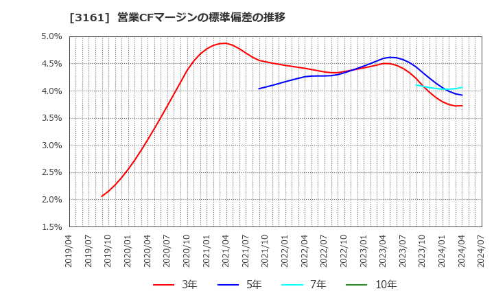 3161 アゼアス(株): 営業CFマージンの標準偏差の推移