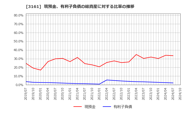 3161 アゼアス(株): 現預金、有利子負債の総資産に対する比率の推移