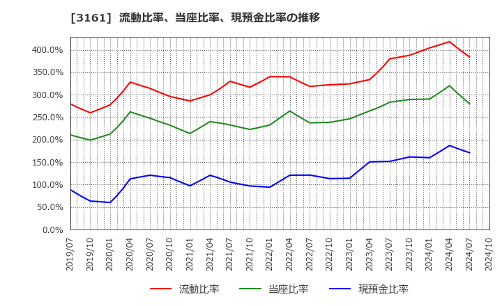 3161 アゼアス(株): 流動比率、当座比率、現預金比率の推移