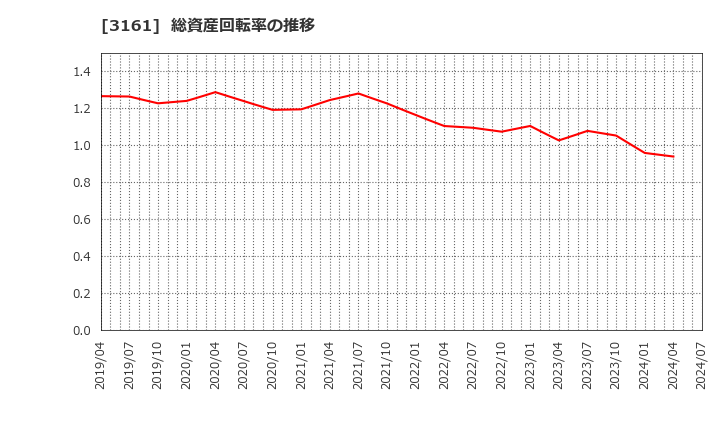 3161 アゼアス(株): 総資産回転率の推移