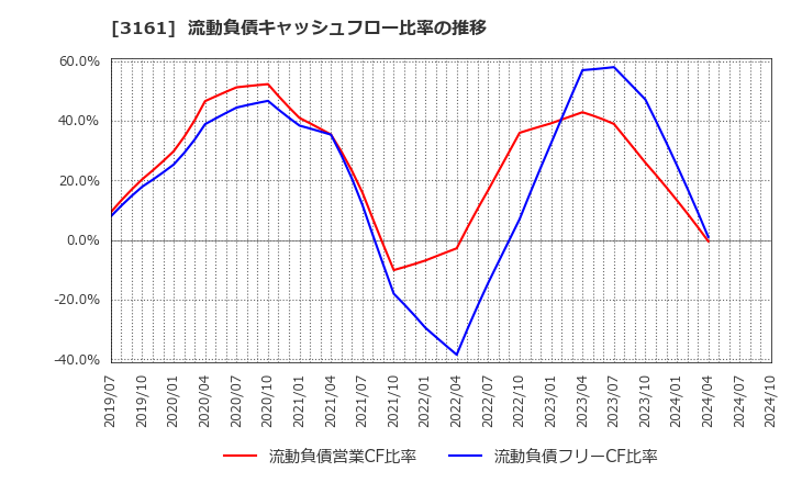 3161 アゼアス(株): 流動負債キャッシュフロー比率の推移
