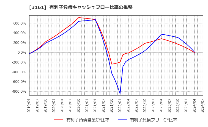 3161 アゼアス(株): 有利子負債キャッシュフロー比率の推移