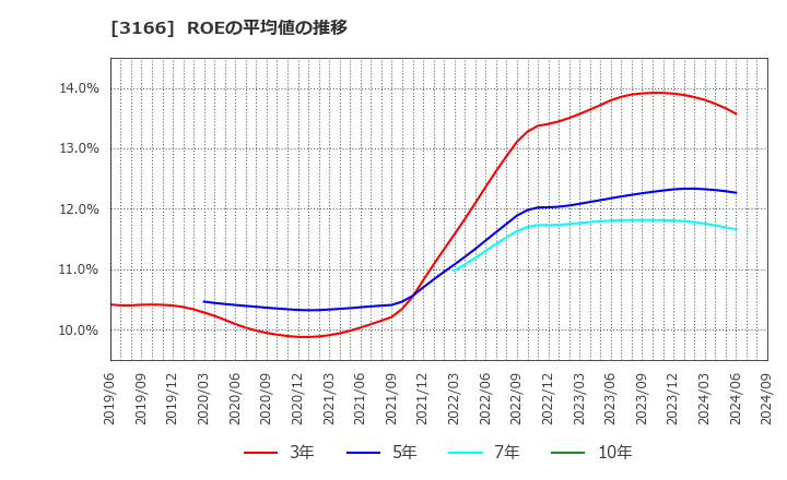 3166 ＯＣＨＩホールディングス(株): ROEの平均値の推移