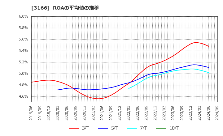 3166 ＯＣＨＩホールディングス(株): ROAの平均値の推移