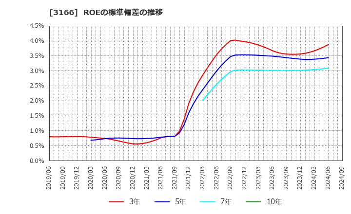 3166 ＯＣＨＩホールディングス(株): ROEの標準偏差の推移