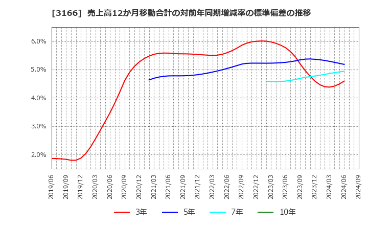 3166 ＯＣＨＩホールディングス(株): 売上高12か月移動合計の対前年同期増減率の標準偏差の推移