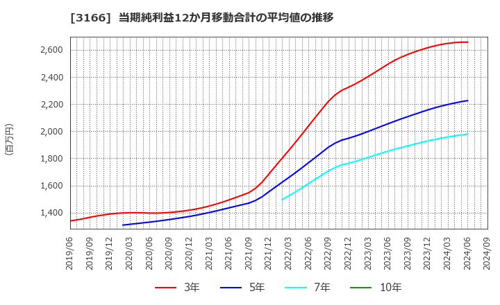 3166 ＯＣＨＩホールディングス(株): 当期純利益12か月移動合計の平均値の推移