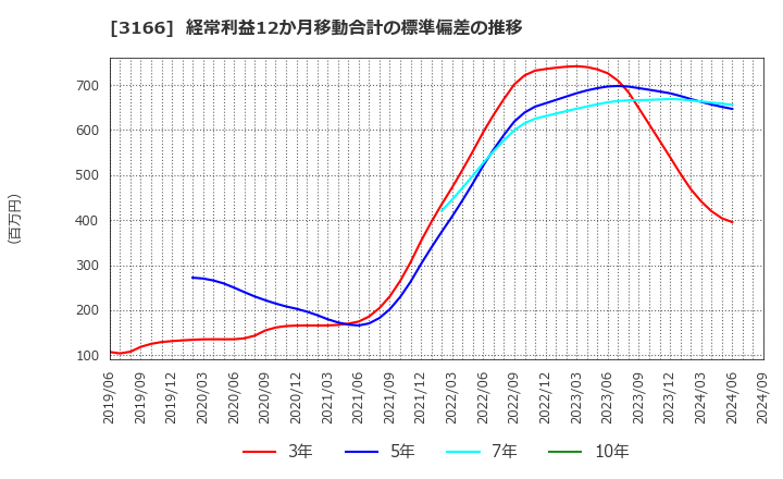 3166 ＯＣＨＩホールディングス(株): 経常利益12か月移動合計の標準偏差の推移