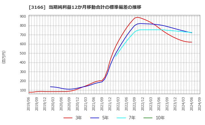 3166 ＯＣＨＩホールディングス(株): 当期純利益12か月移動合計の標準偏差の推移