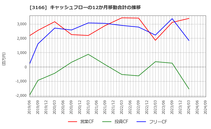 3166 ＯＣＨＩホールディングス(株): キャッシュフローの12か月移動合計の推移