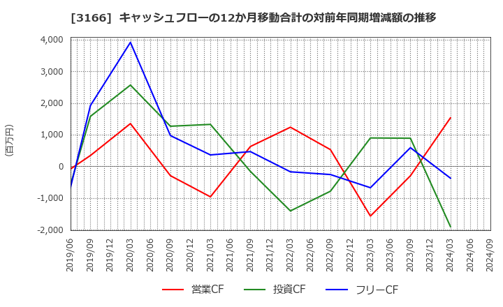 3166 ＯＣＨＩホールディングス(株): キャッシュフローの12か月移動合計の対前年同期増減額の推移