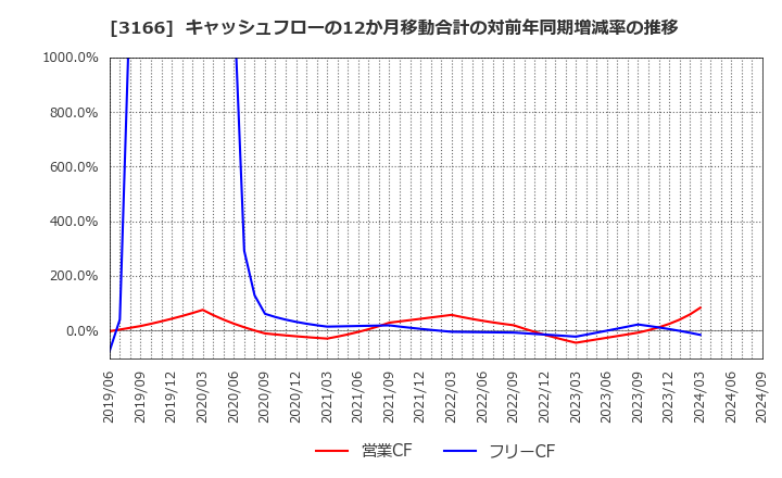 3166 ＯＣＨＩホールディングス(株): キャッシュフローの12か月移動合計の対前年同期増減率の推移