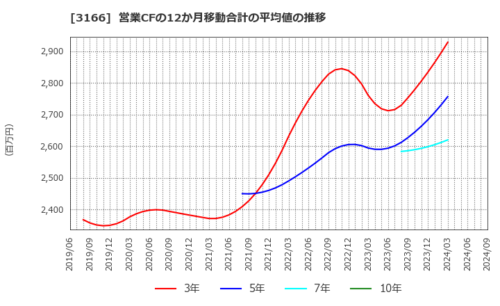 3166 ＯＣＨＩホールディングス(株): 営業CFの12か月移動合計の平均値の推移