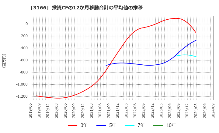 3166 ＯＣＨＩホールディングス(株): 投資CFの12か月移動合計の平均値の推移