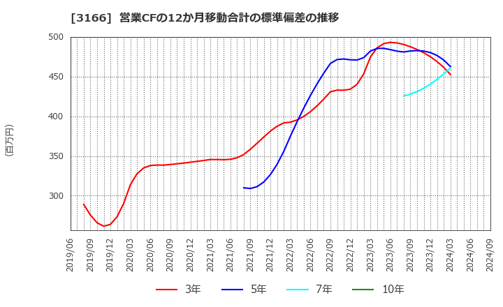 3166 ＯＣＨＩホールディングス(株): 営業CFの12か月移動合計の標準偏差の推移