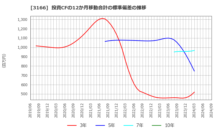 3166 ＯＣＨＩホールディングス(株): 投資CFの12か月移動合計の標準偏差の推移