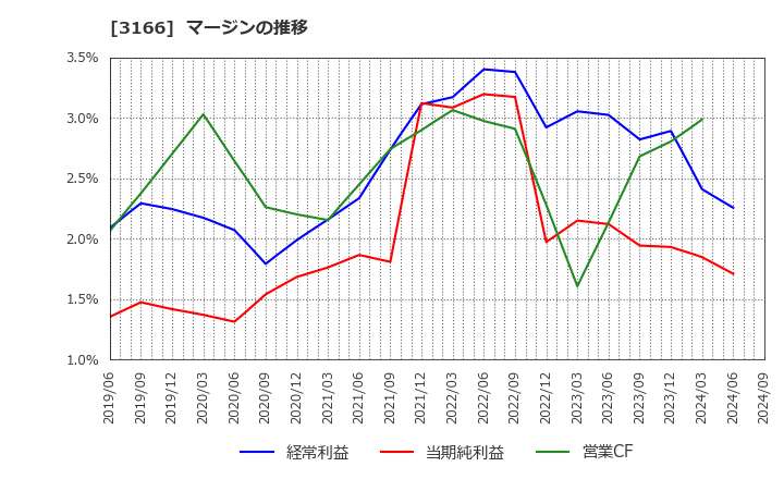 3166 ＯＣＨＩホールディングス(株): マージンの推移