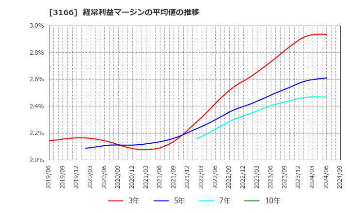 3166 ＯＣＨＩホールディングス(株): 経常利益マージンの平均値の推移