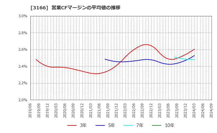 3166 ＯＣＨＩホールディングス(株): 営業CFマージンの平均値の推移