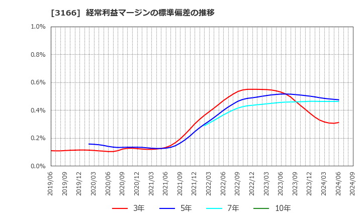 3166 ＯＣＨＩホールディングス(株): 経常利益マージンの標準偏差の推移