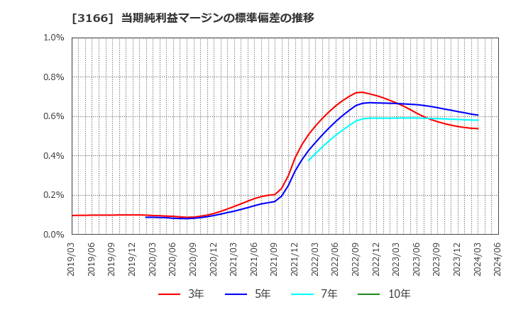 3166 ＯＣＨＩホールディングス(株): 当期純利益マージンの標準偏差の推移