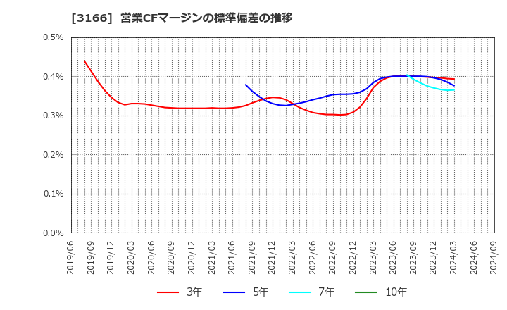 3166 ＯＣＨＩホールディングス(株): 営業CFマージンの標準偏差の推移